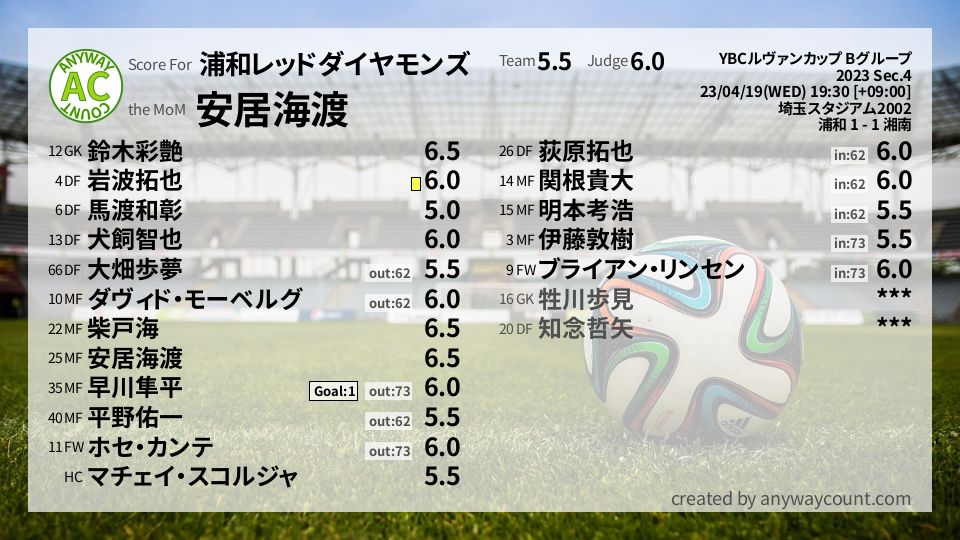 #浦和レッドダイヤモンズ #YBCルヴァンカップ Bグループ Sec.4採点
