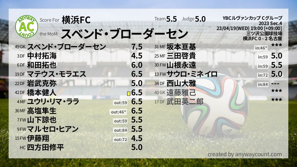 #横浜FC #YBCルヴァンカップ Cグループ Sec.4採点