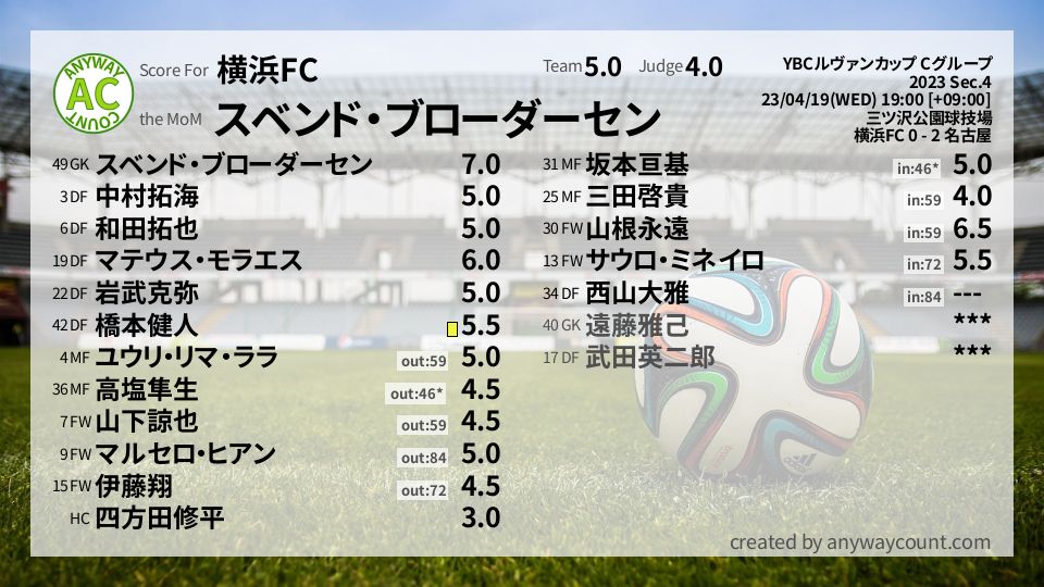 #横浜FC #YBCルヴァンカップ Cグループ Sec.4採点