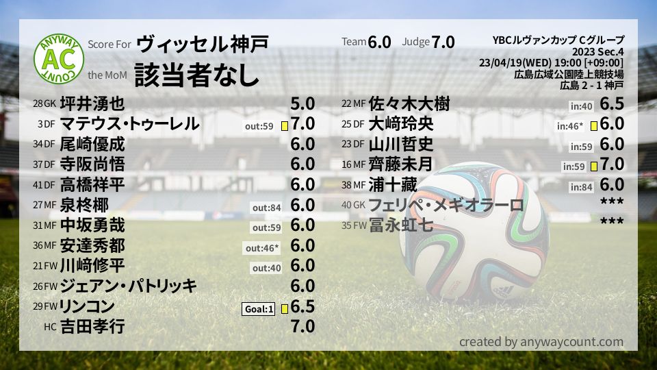 #ヴィッセル神戸 #YBCルヴァンカップ Cグループ Sec.4採点
