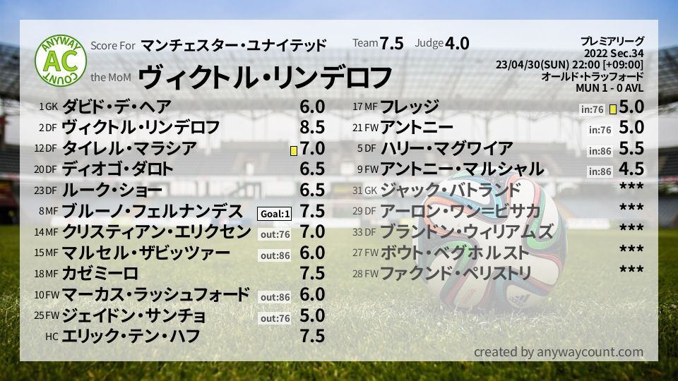 #マンチェスター・ユナイテッド #プレミアリーグ Sec.34採点