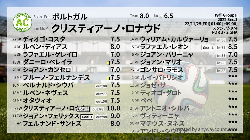 #ポルトガル #W杯 GroupH Sec.1採点