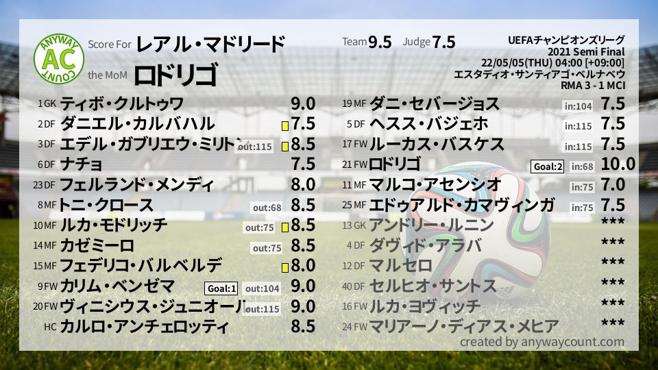 #レアル・マドリード #UEFAチャンピオンズリーグ Semi Final採点