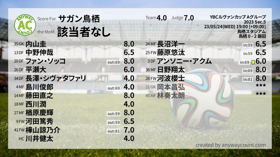 #サガン鳥栖 #YBCルヴァンカップ Aグループ Sec.5採点