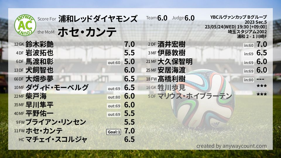 #浦和レッドダイヤモンズ #YBCルヴァンカップ Bグループ Sec.5採点