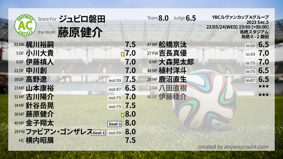 #ジュビロ磐田 #YBCルヴァンカップ Aグループ Sec.5採点