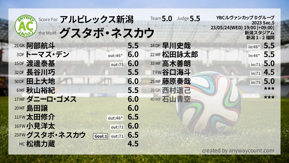 #アルビレックス新潟 #YBCルヴァンカップ Dグループ Sec.5採点