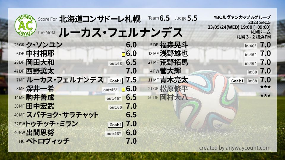 #北海道コンサドーレ札幌 #YBCルヴァンカップ Aグループ Sec.5採点
