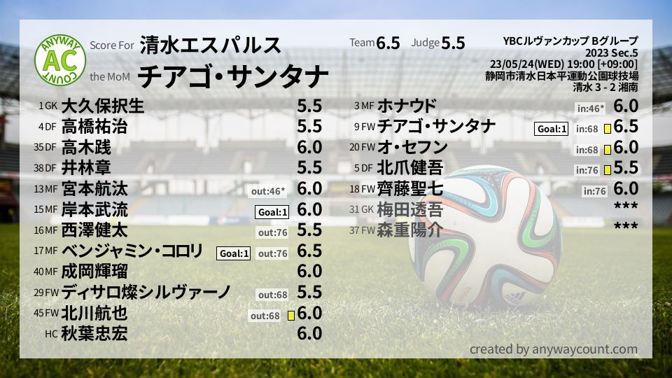 #清水エスパルス #YBCルヴァンカップ Bグループ Sec.5採点