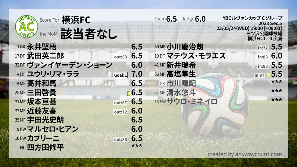 #横浜FC #YBCルヴァンカップ Cグループ Sec.5採点