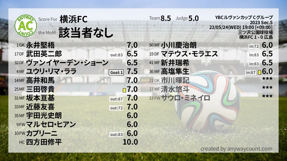 #横浜FC #YBCルヴァンカップ Cグループ Sec.5採点