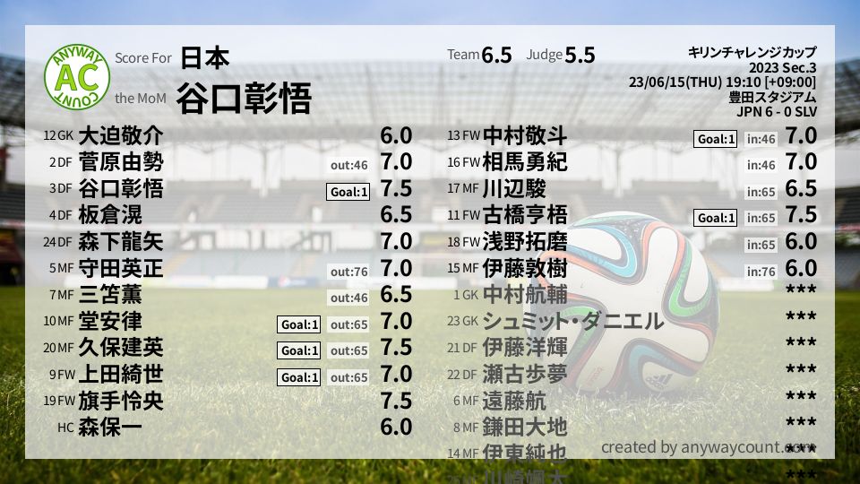 #日本 #キリンチャレンジカップ Sec.3採点