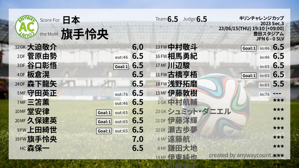 #日本 #キリンチャレンジカップ Sec.3採点