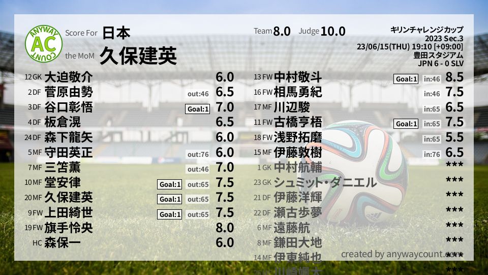#日本 #キリンチャレンジカップ Sec.3採点