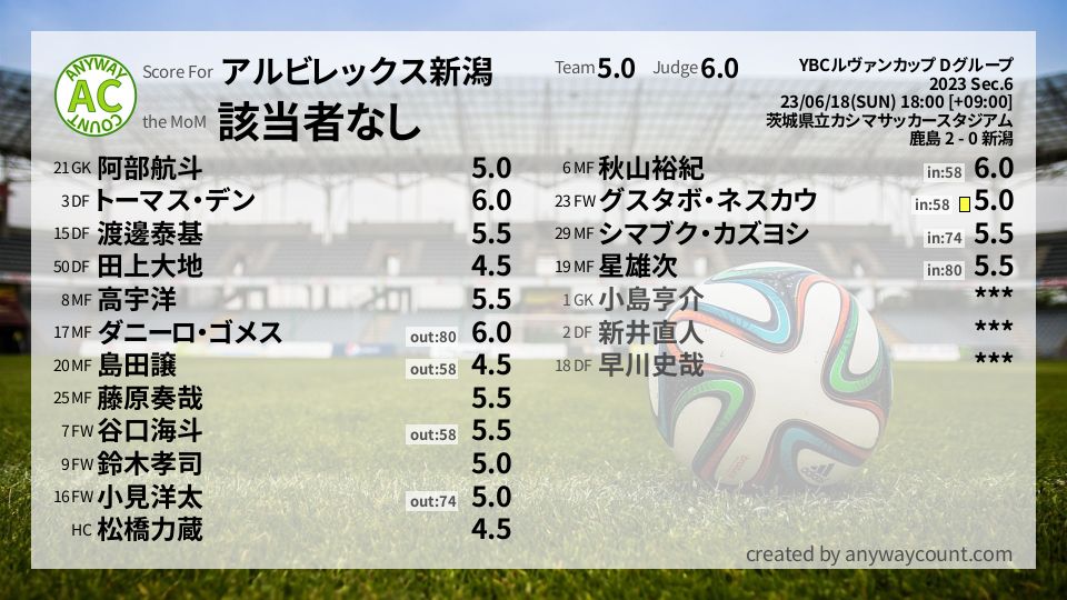 #アルビレックス新潟 #YBCルヴァンカップ Dグループ Sec.6採点