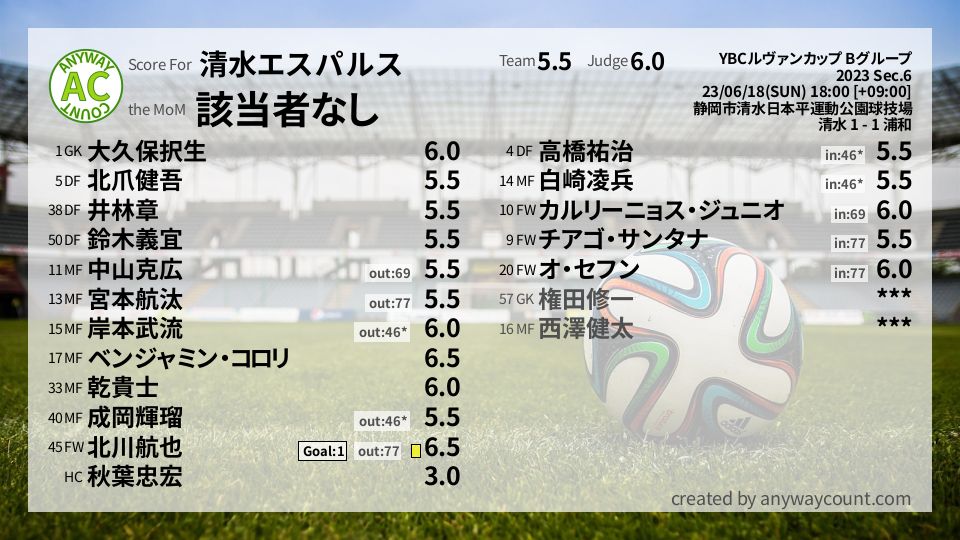 #清水エスパルス #YBCルヴァンカップ Bグループ Sec.6採点