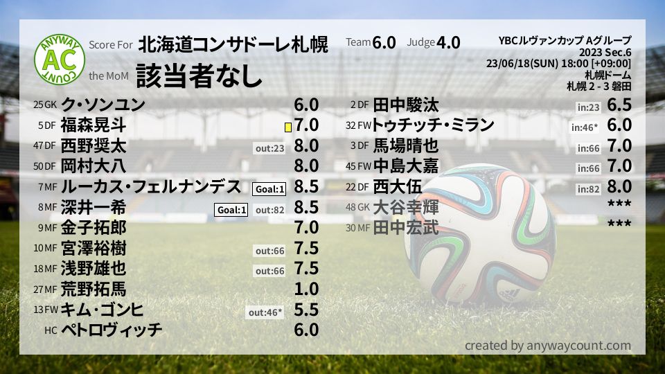 #北海道コンサドーレ札幌 #YBCルヴァンカップ Aグループ Sec.6採点