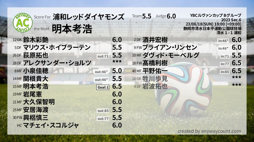 #浦和レッドダイヤモンズ #YBCルヴァンカップ Bグループ Sec.6採点
