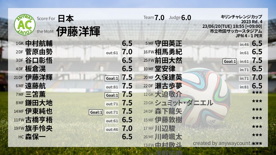 #日本 #キリンチャレンジカップ Rd. 4採点