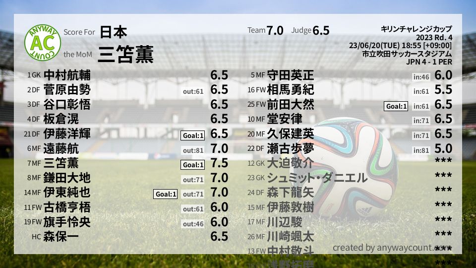 #日本 #キリンチャレンジカップ Rd. 4採点
