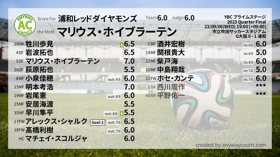 #浦和レッドダイヤモンズ #YBC プライムステージ Quarter Final採点