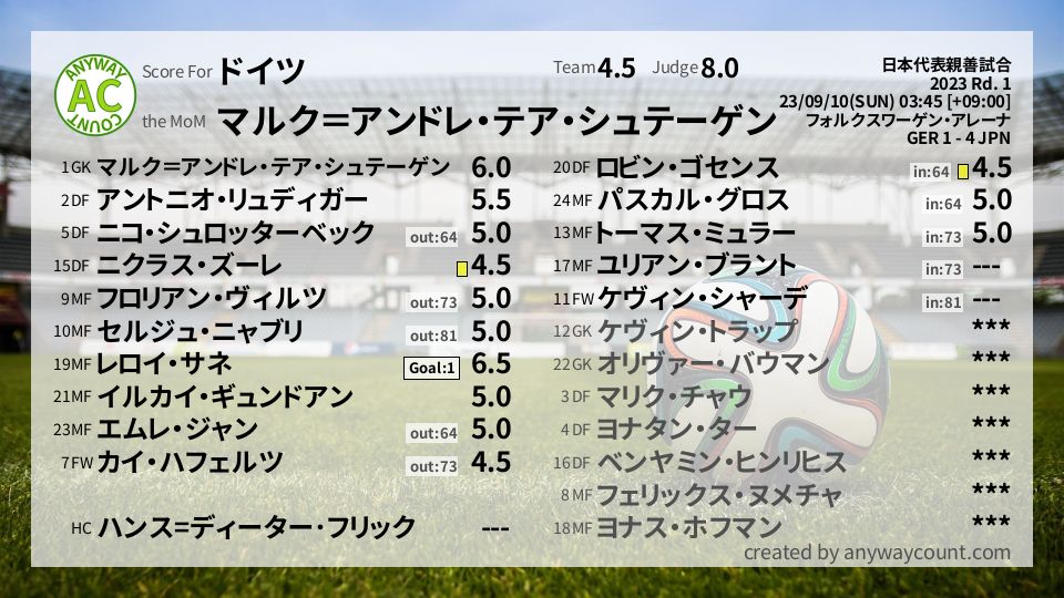 #ドイツ #日本代表親善試合 Rd. 1採点