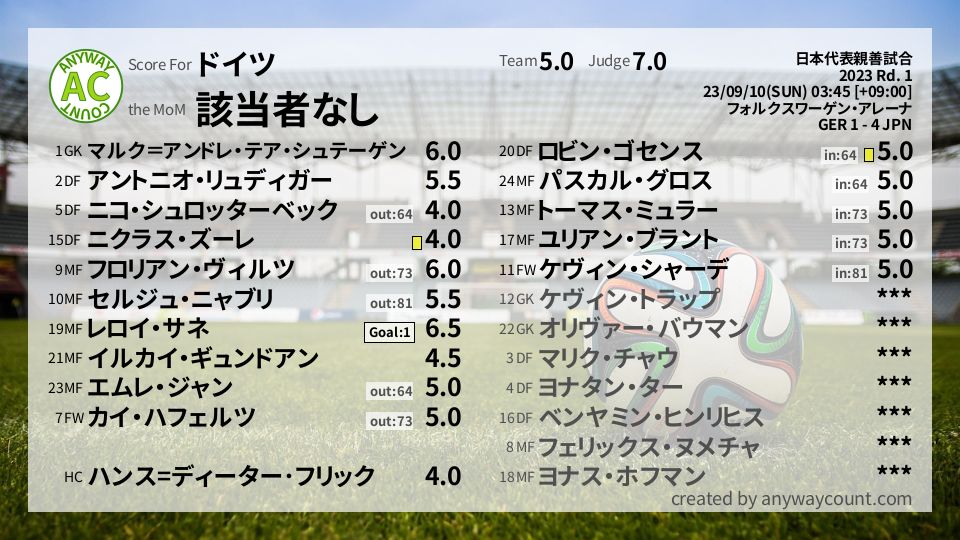 #ドイツ #日本代表親善試合 Rd. 1採点