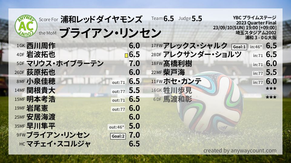 #浦和レッドダイヤモンズ #YBC プライムステージ Quarter Final採点