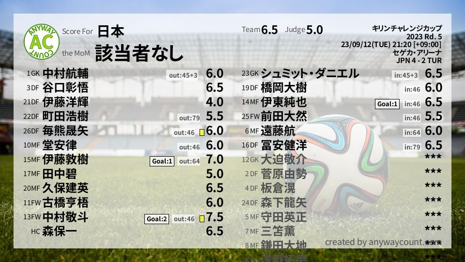 #日本 #キリンチャレンジカップ Rd. 5採点