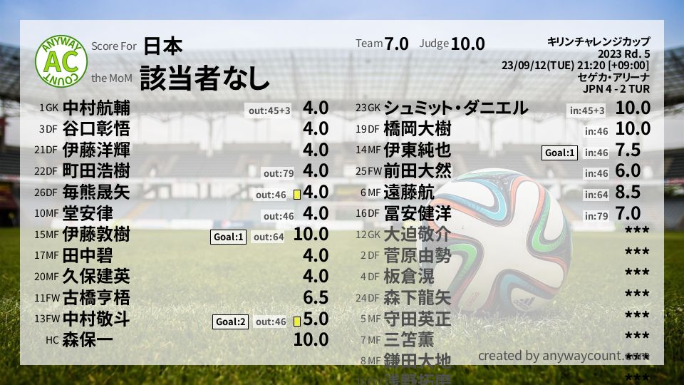 #日本 #キリンチャレンジカップ Rd. 5採点