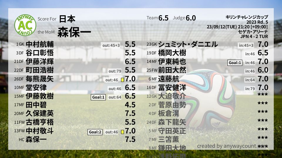 #日本 #キリンチャレンジカップ Rd. 5採点