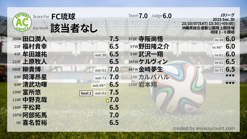 #FC琉球 #J3リーグ Sec.30採点