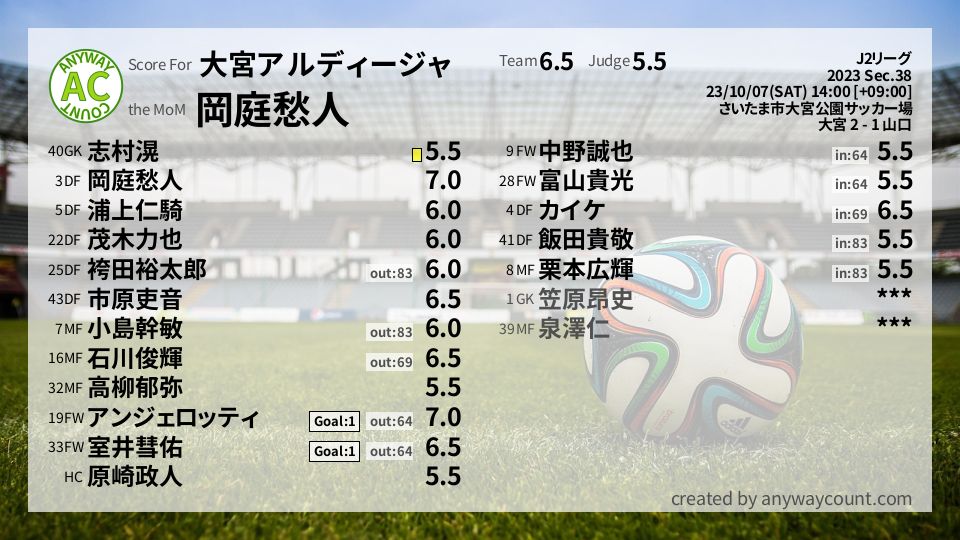 #大宮アルディージャ #J2リーグ Sec.38採点