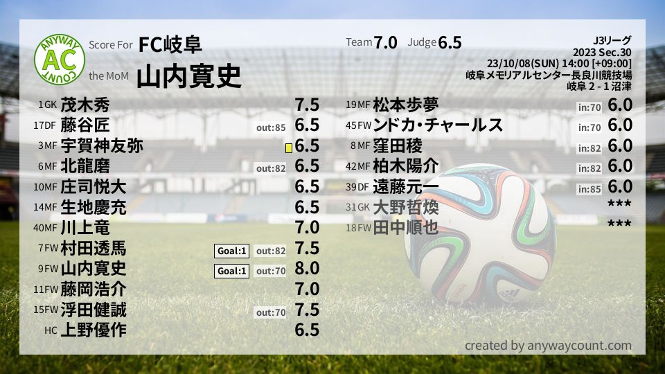 #FC岐阜 #J3リーグ Sec.30採点