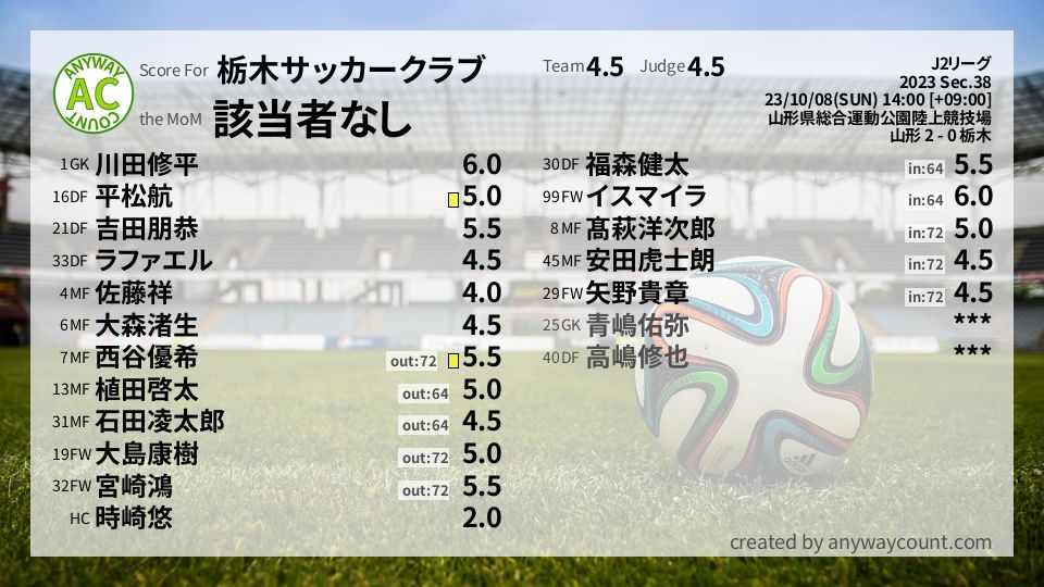 #栃木サッカークラブ #J2リーグ Sec.38採点