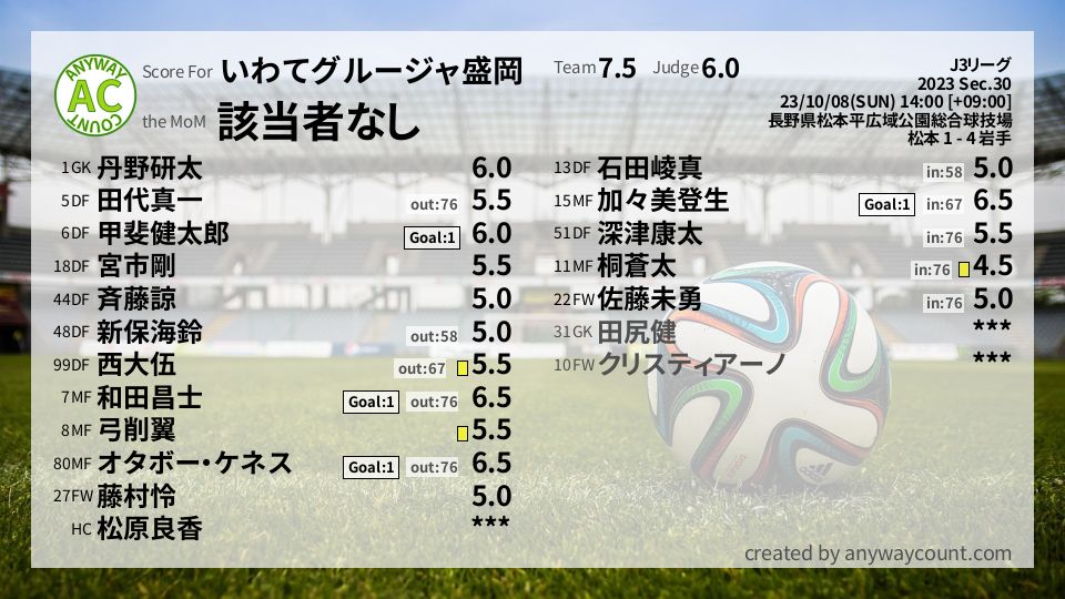 #いわてグルージャ盛岡 #J3リーグ Sec.30採点