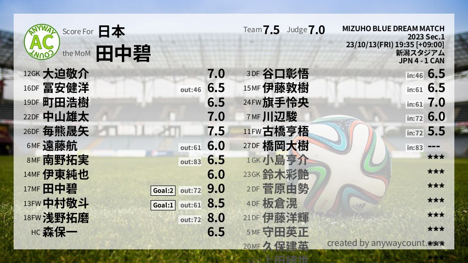#日本 #MIZUHO BLUE DREAM MATCH Sec.1採点