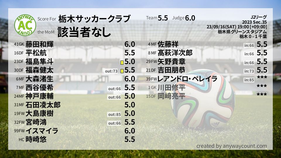 #栃木サッカークラブ #J2リーグ Sec.35採点