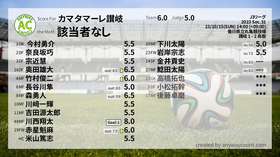 #カマタマーレ讃岐 #J3リーグ Sec.31採点