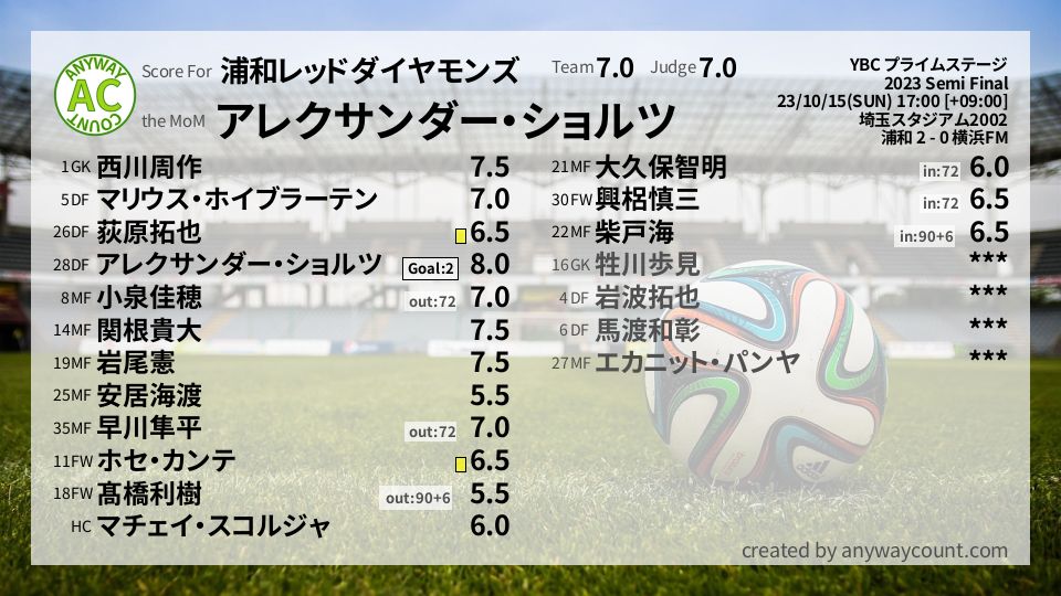#浦和レッドダイヤモンズ #YBC プライムステージ Semi Final採点
