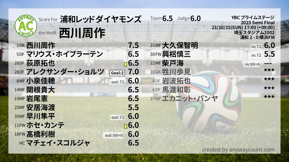 #浦和レッドダイヤモンズ #YBC プライムステージ Semi Final採点