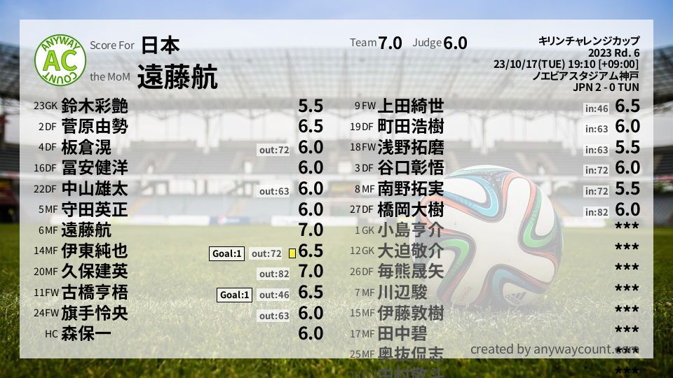 #日本 #キリンチャレンジカップ Rd. 6採点