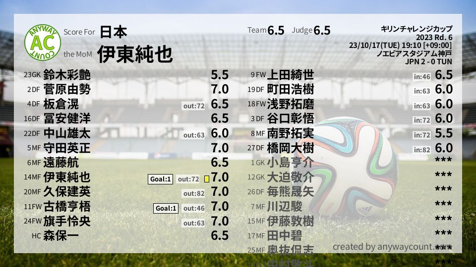 #日本 #キリンチャレンジカップ Rd. 6採点