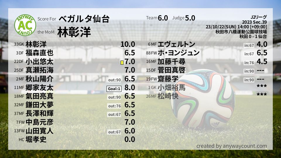 #ベガルタ仙台 #J2リーグ Sec.39採点