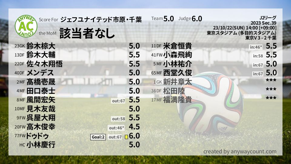 #ジェフユナイテッド市原・千葉 #J2リーグ Sec.39採点