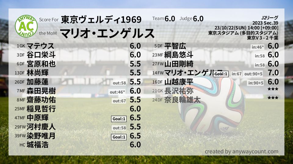 #東京ヴェルディ1969 #J2リーグ Sec.39採点