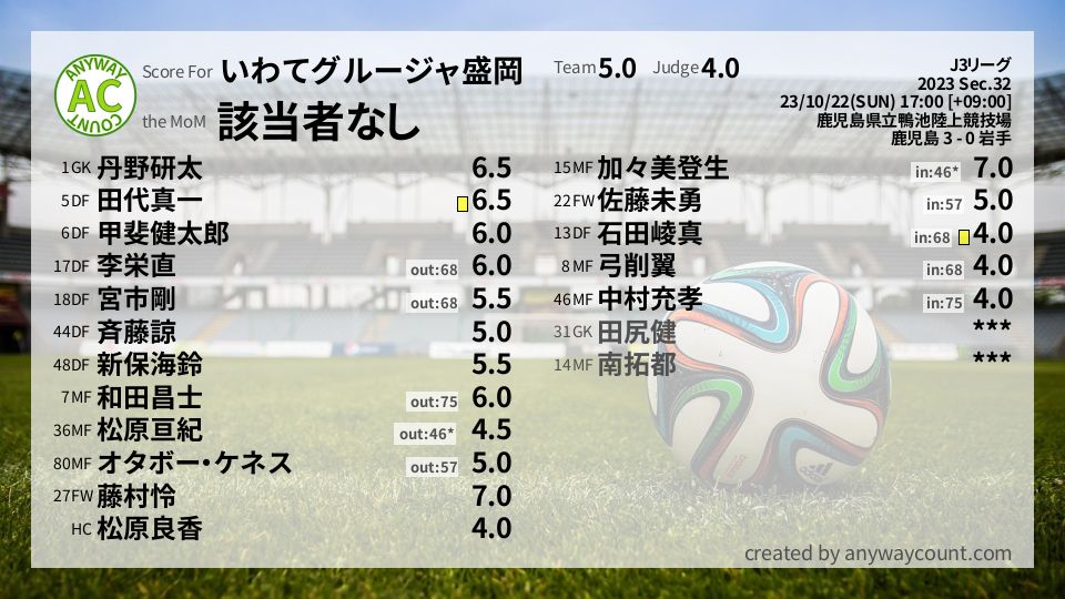 #いわてグルージャ盛岡 #J3リーグ Sec.32採点