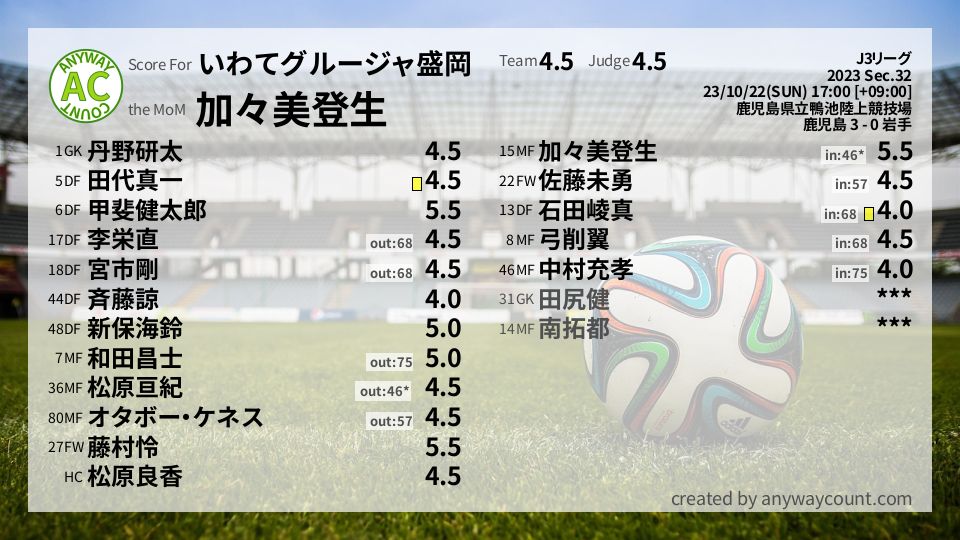 #いわてグルージャ盛岡 #J3リーグ Sec.32採点