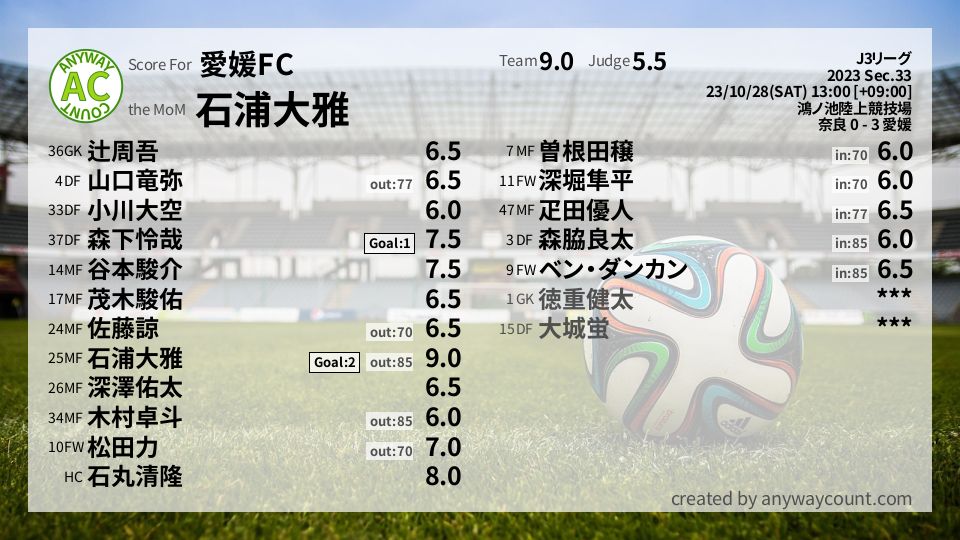 #愛媛FC #J3リーグ Sec.33採点
