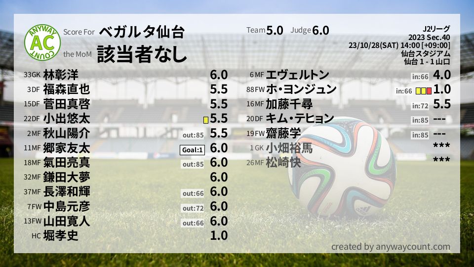 #ベガルタ仙台 #J2リーグ Sec.40採点